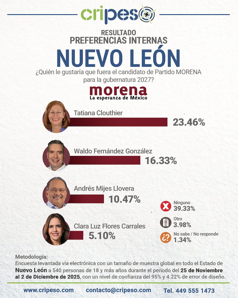Elecciones Nuevo León