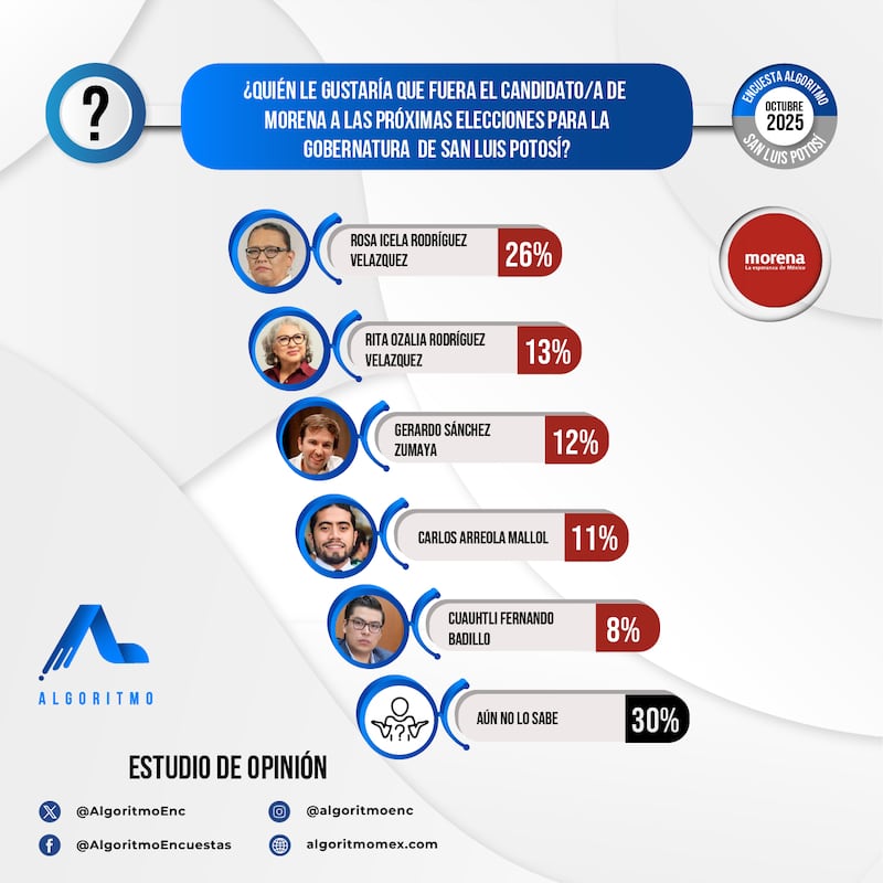 Encuesta Algoritmo SLP