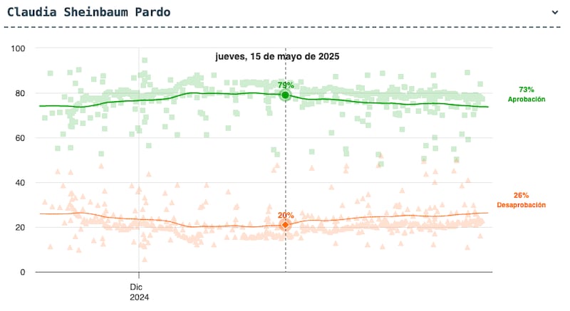Encuesta de Encuestas