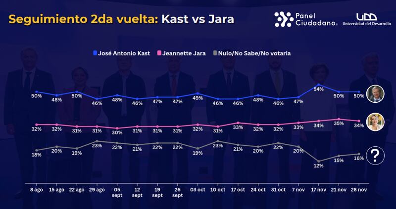 Encuesta segunda vuelta presidencial Chile