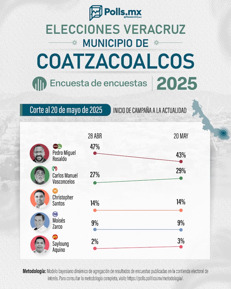 Preferencias electorales Coatzacoalcos