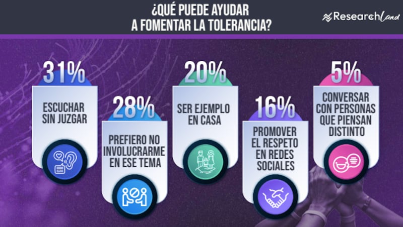 Encuesta Research Land sobre tolerancia