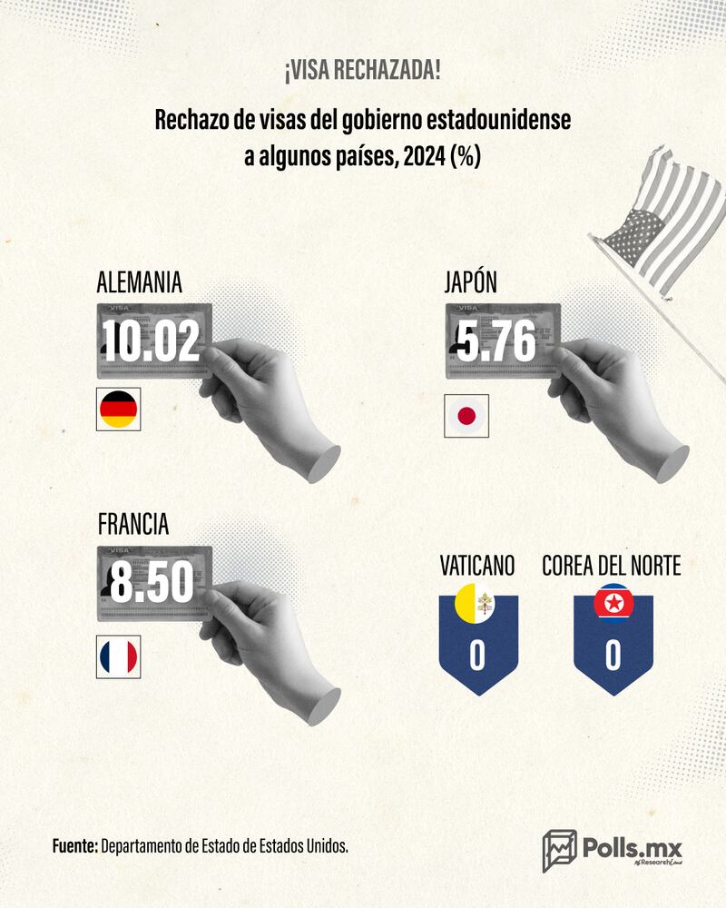 Rechazo de visas de EUA