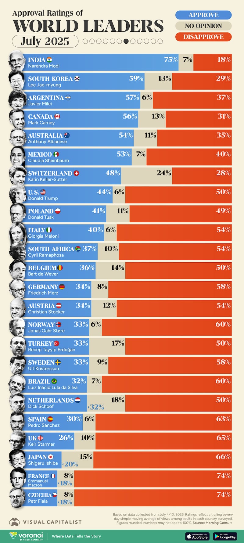 Encuesta de Morning Consult a través de Visual Capitalist