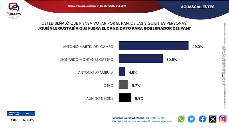 Encuesta Massive Caller PAN Aguascalientes 2027