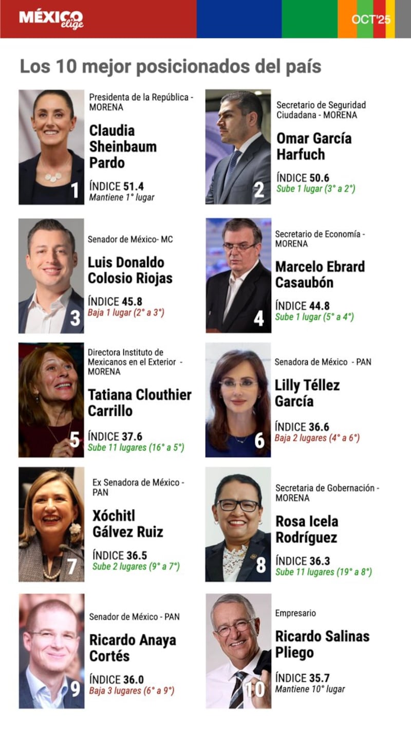 Indice de popularidad