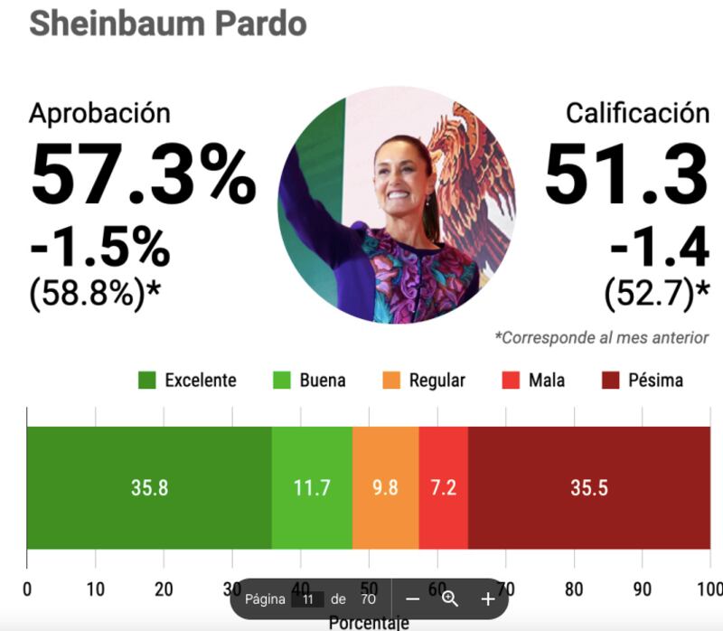 México Elige Aprobación Sheinbaum Julio 2025