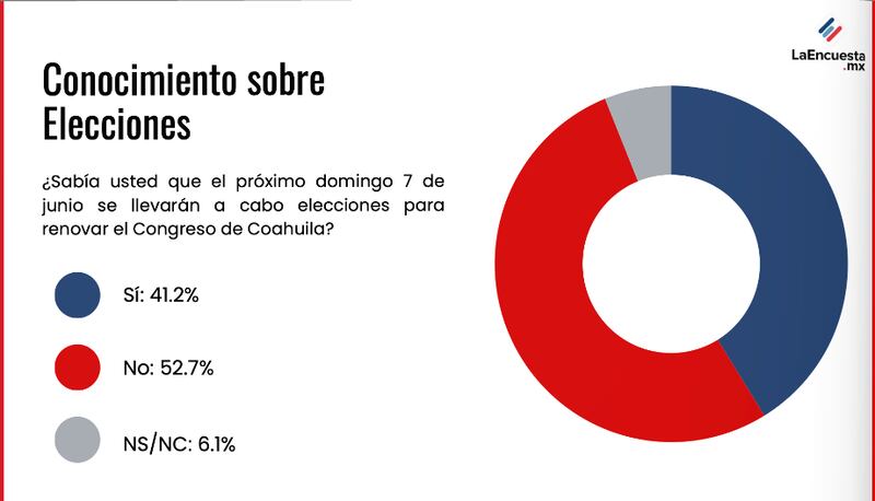 Conocimiento elecciones Coahuila