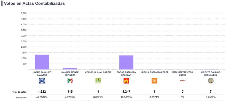 Votos por candidato en el municipio de Chumatlán