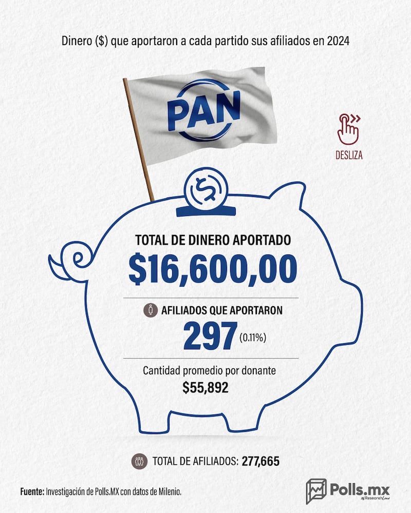 Aportaciones a Partidos