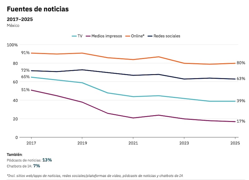 Plataformas y redes sociales se imponen a medios tradicionales