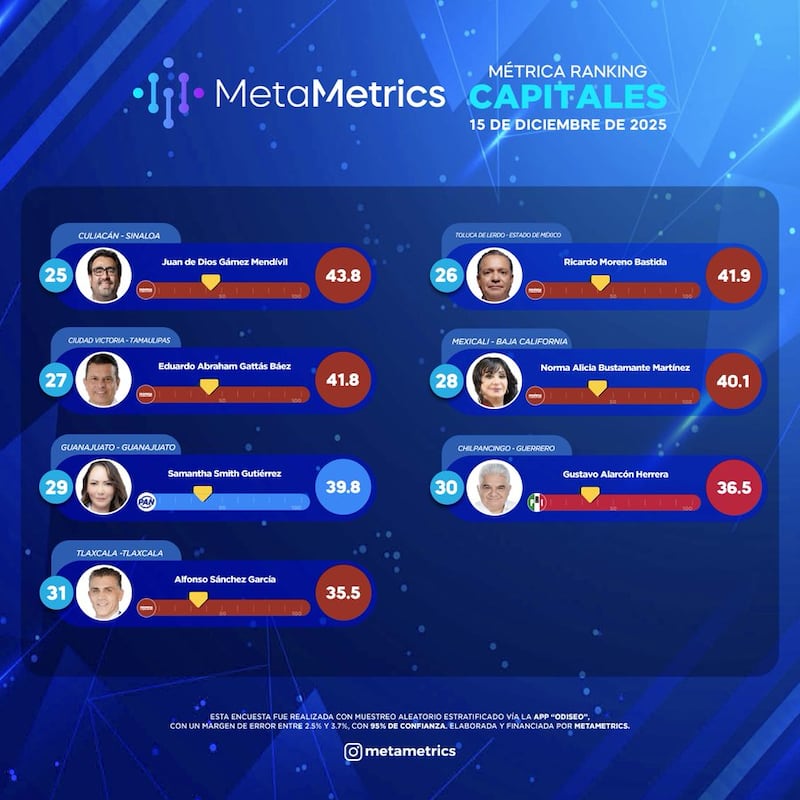 Los alcaldes mejor evaluados Meta Metrics