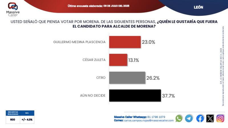 Aspirantes de Morena a la alcaldía de León, Guanajuato