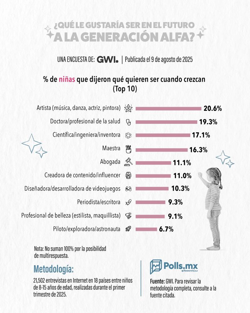 ¿Qué le gustaría ser en el futuro a las niñas de la generación alfa?