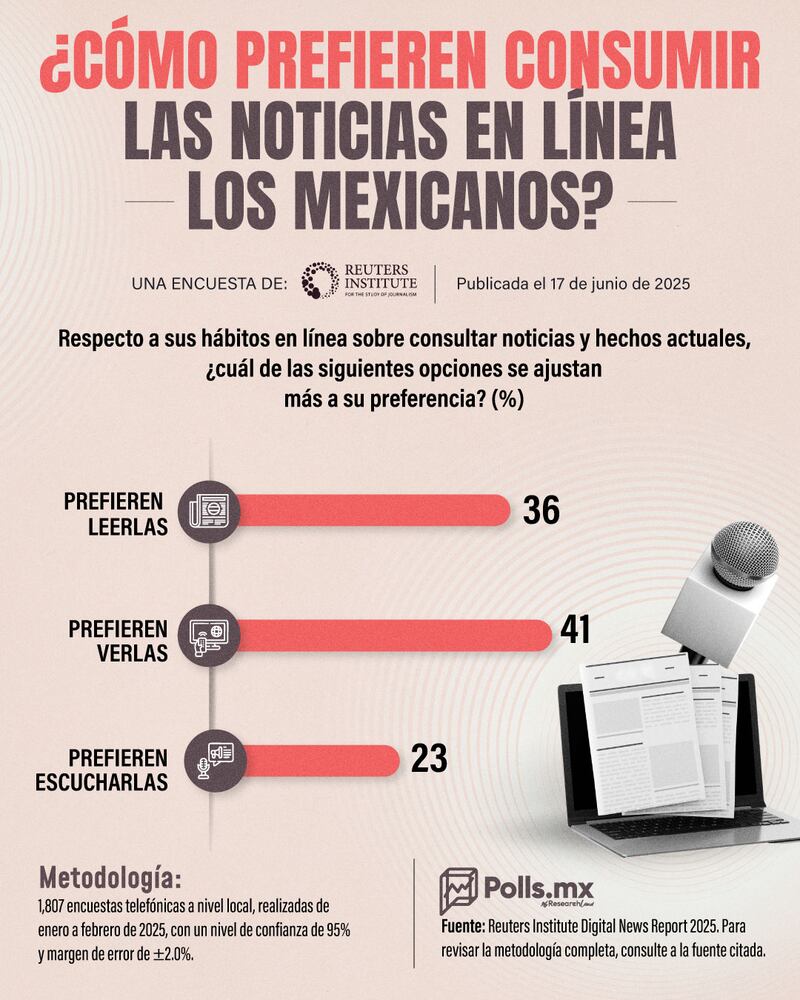 Consumo de noticias en México