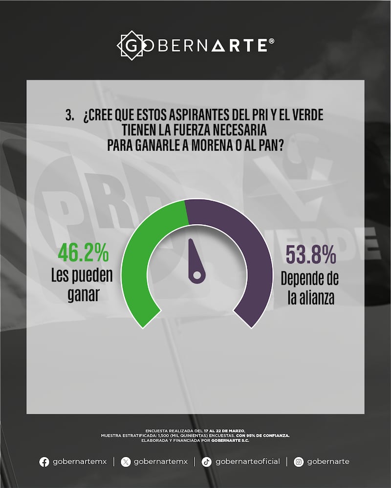 Gráfica Alianzas encuesta