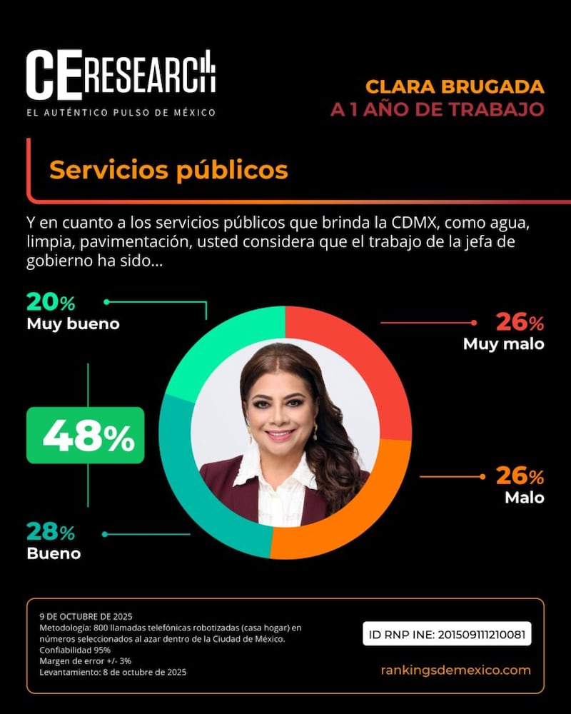 Encuesta Clara Brugada aprobación C&E Research