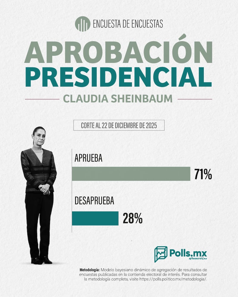Encuesta de Encuestas Claudia Sheinbaum Polls MX