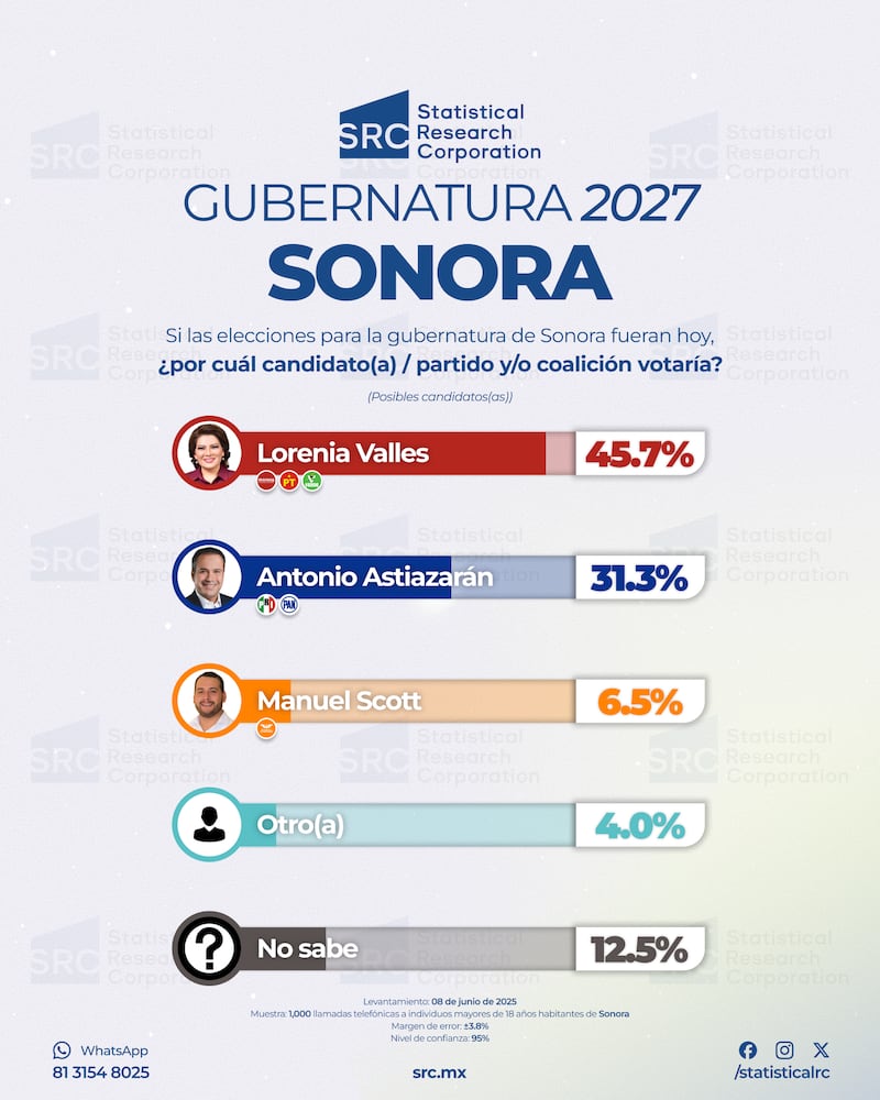 Elecciones 2027