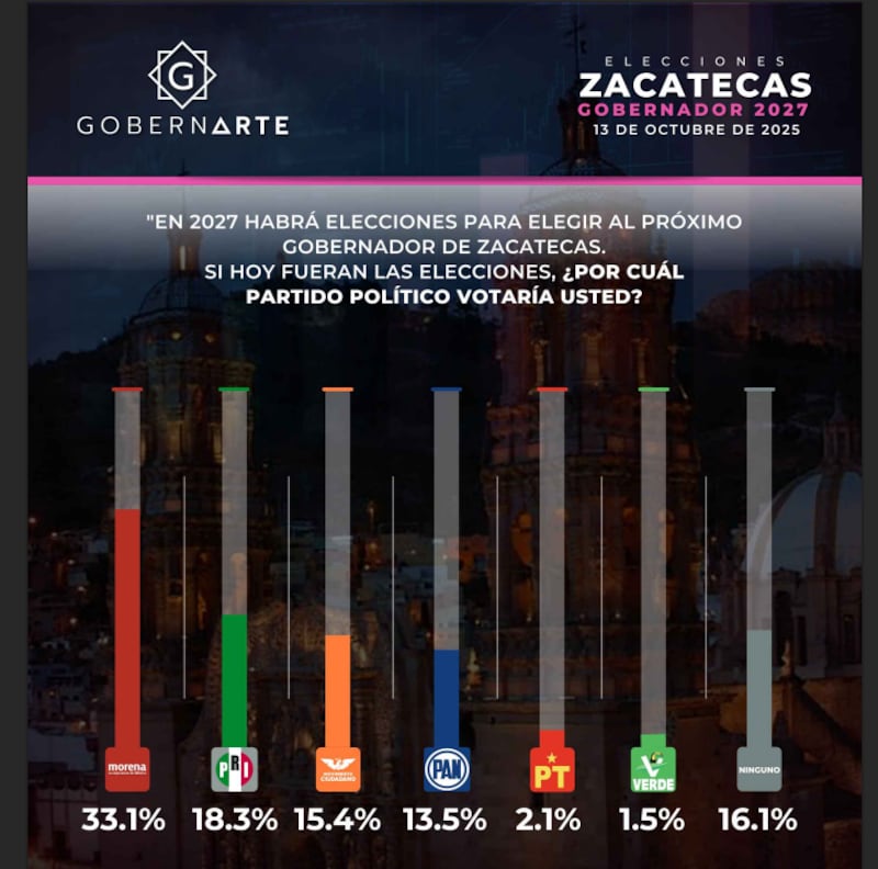 GobernArte Zacatecas
