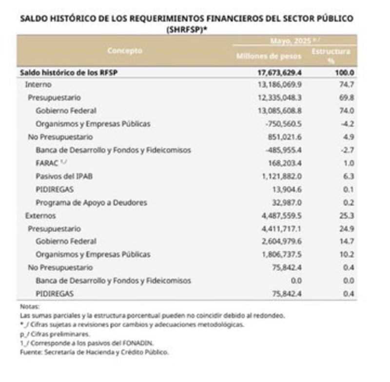 Saldo Histórico de los Requerimientos Financieros del Sector Público Mayo 2025