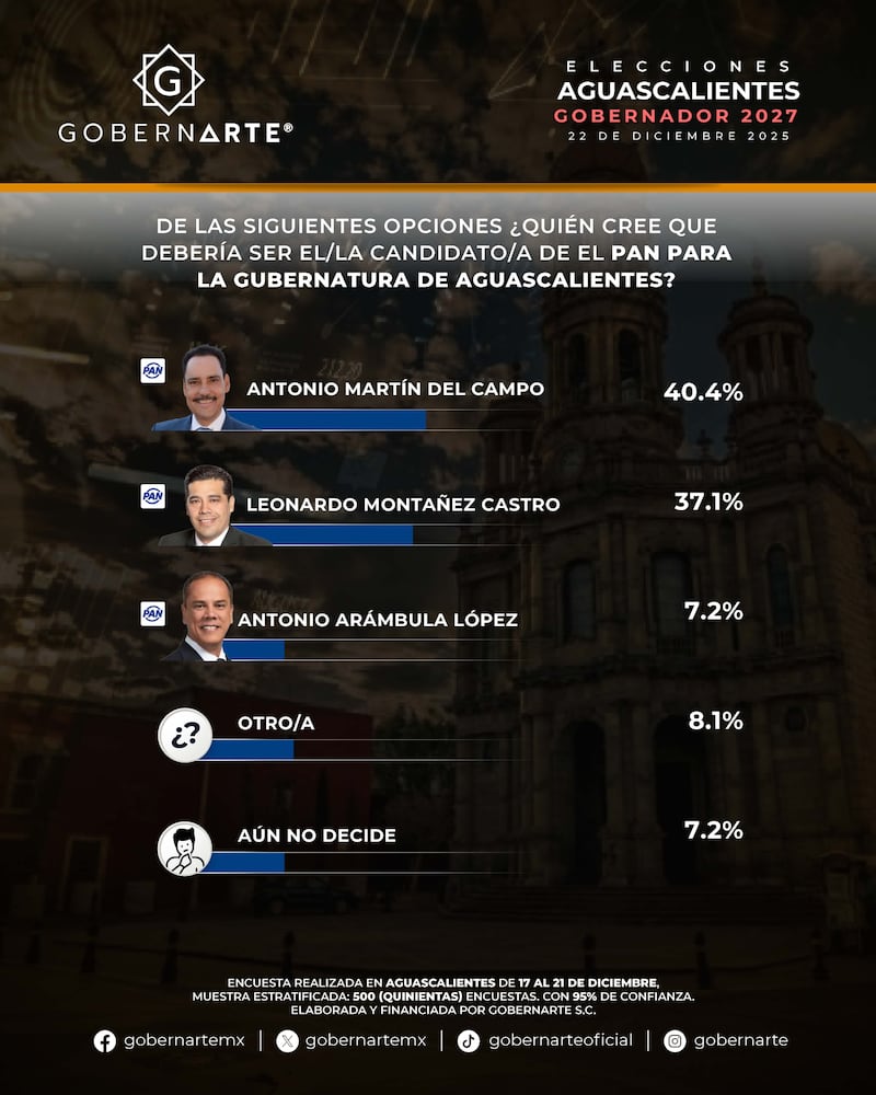 Encuesta Aguascalientes PAN 2027