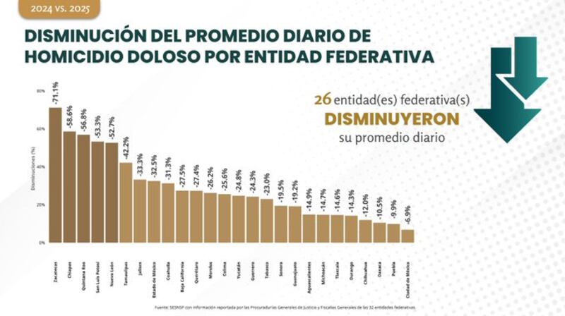 Marcela Figueroa informó que 26 estados lograron reducir sus índices, destacando disminuciones drásticas superiores al 50% en regiones clave. Homicidio doloso