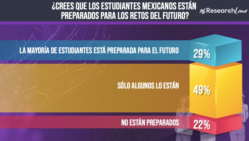 Encuesta sobre educación en México de Research Land