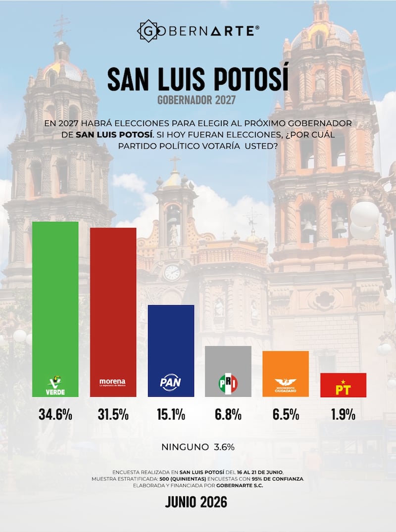 Encuesta GobernArte SLP