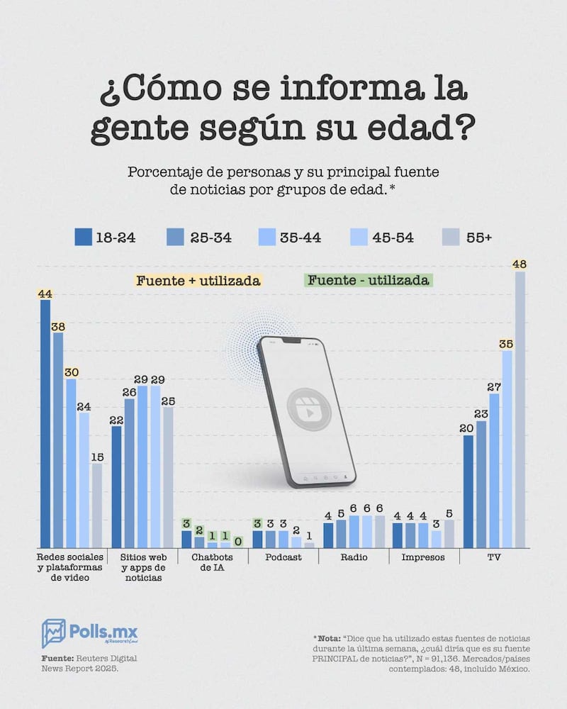 Polls MX consumo de medios de comunicación