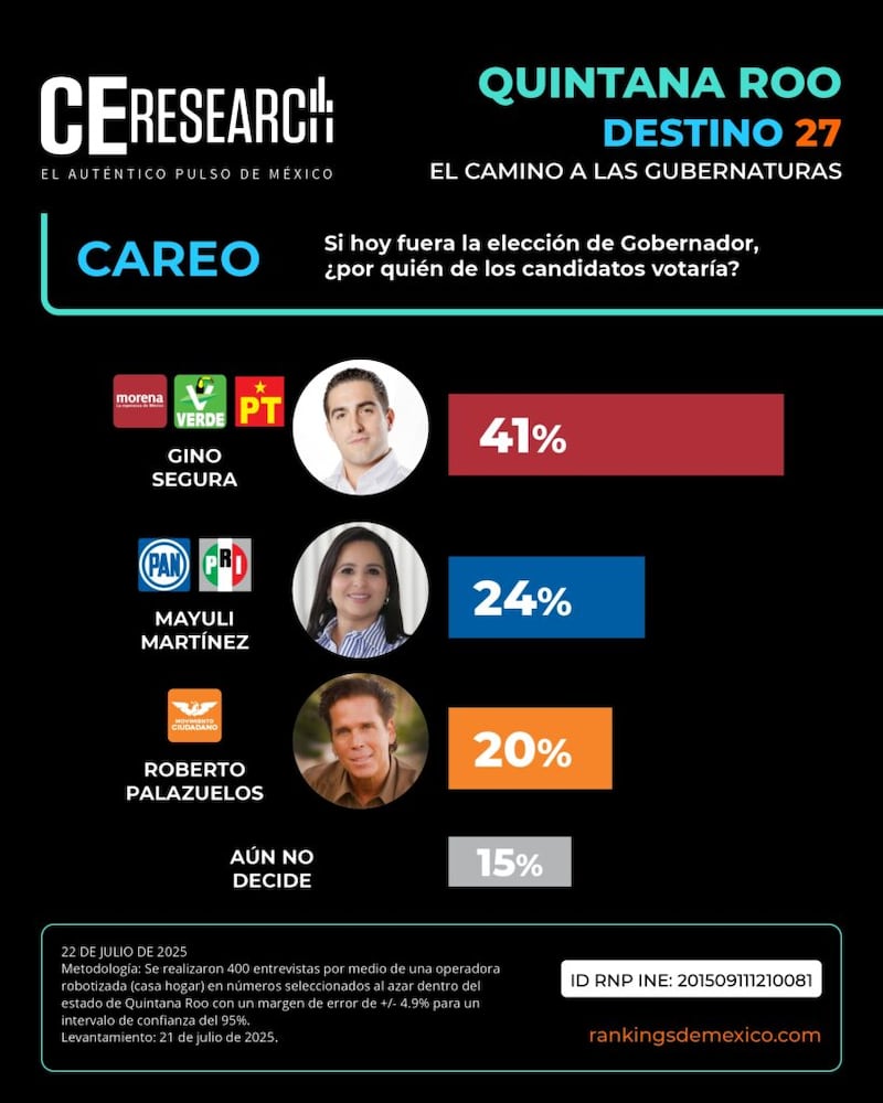 Encuesta C&E a la gubernatura de Quintana Roo
