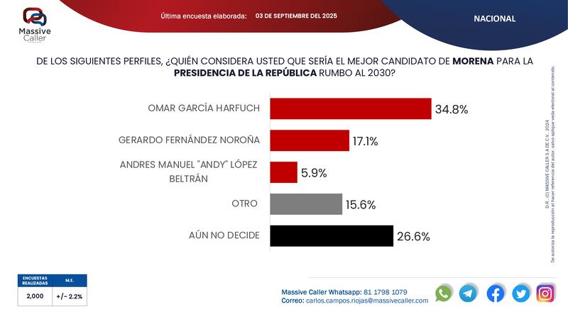 Encuesta Massive Caller Morena 2030
