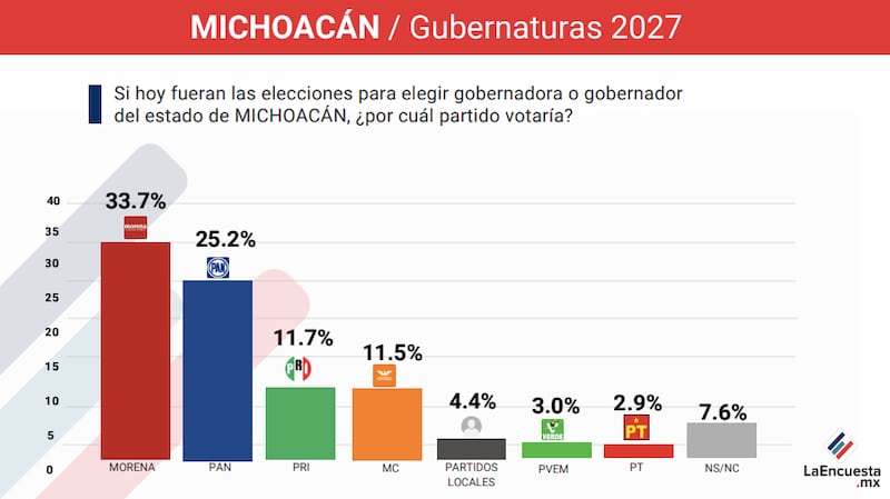 Gubernatura de Michoacán La Encuesta MX