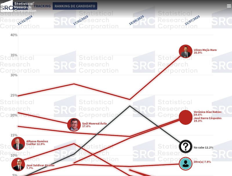 SRC Encuesta por Zacatecas