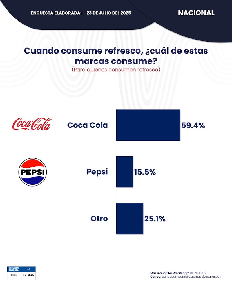 Consumo de refresco en México