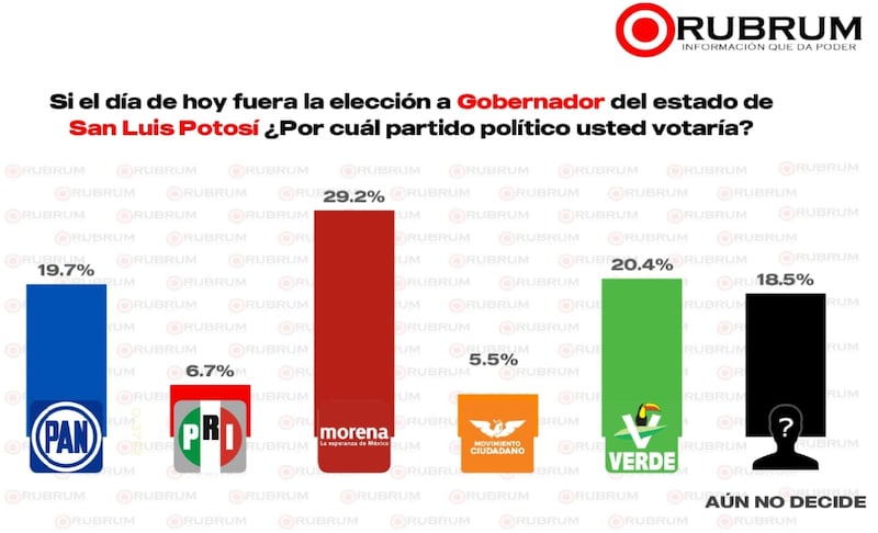 Preferencias San Luis Potosí 2027