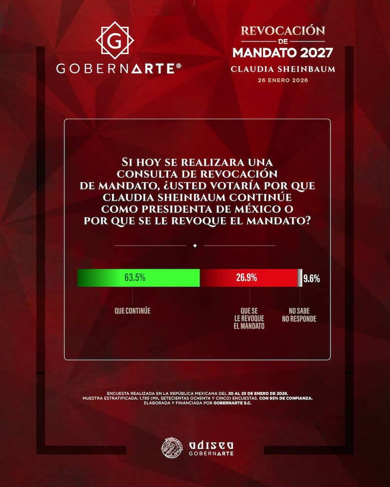 Encuesta revocación de mandato GobernArte