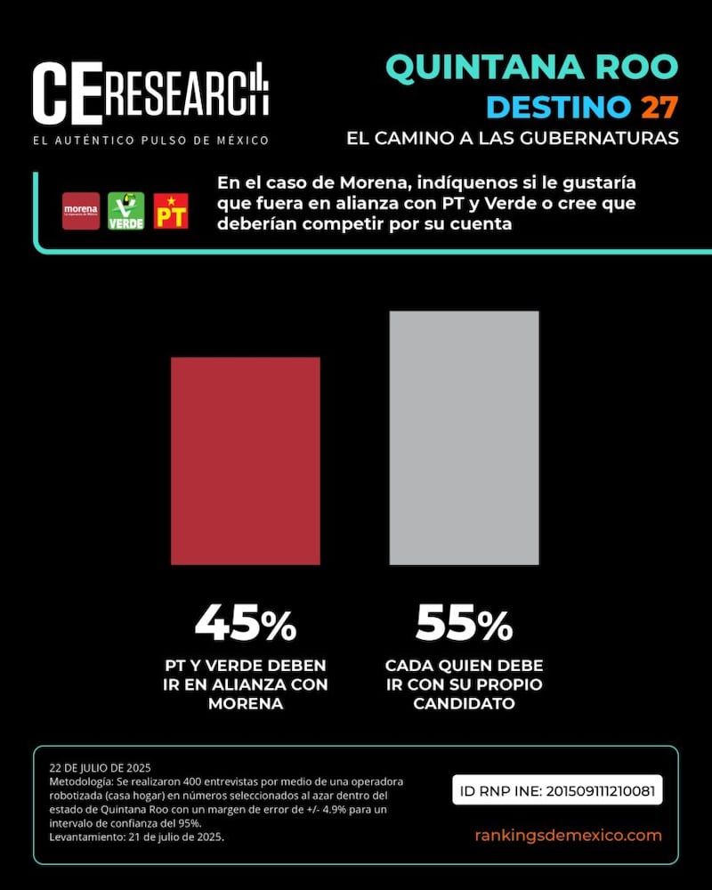 Encuesta C&E a la gubernatura de Quintana Roo