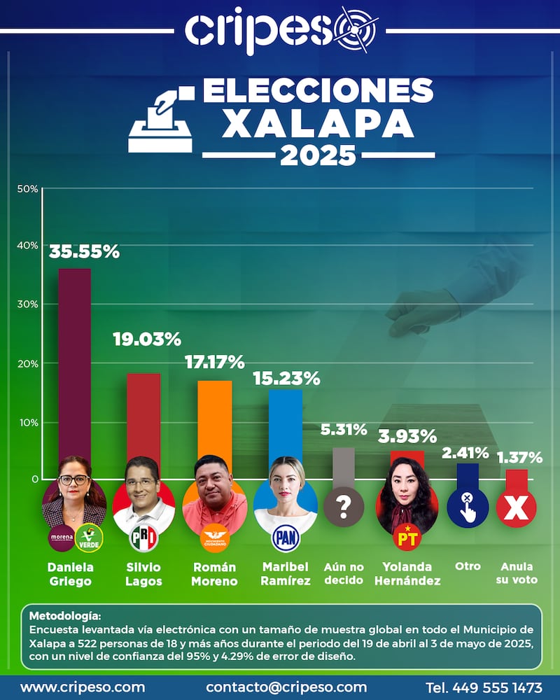 Encuesta Cripeso Xalapa