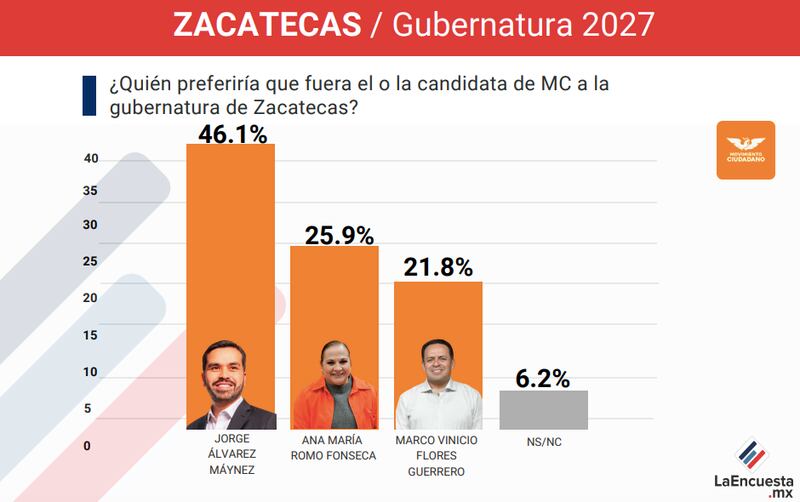 Aspirantes de MC a la gubernatura de Zacatecas