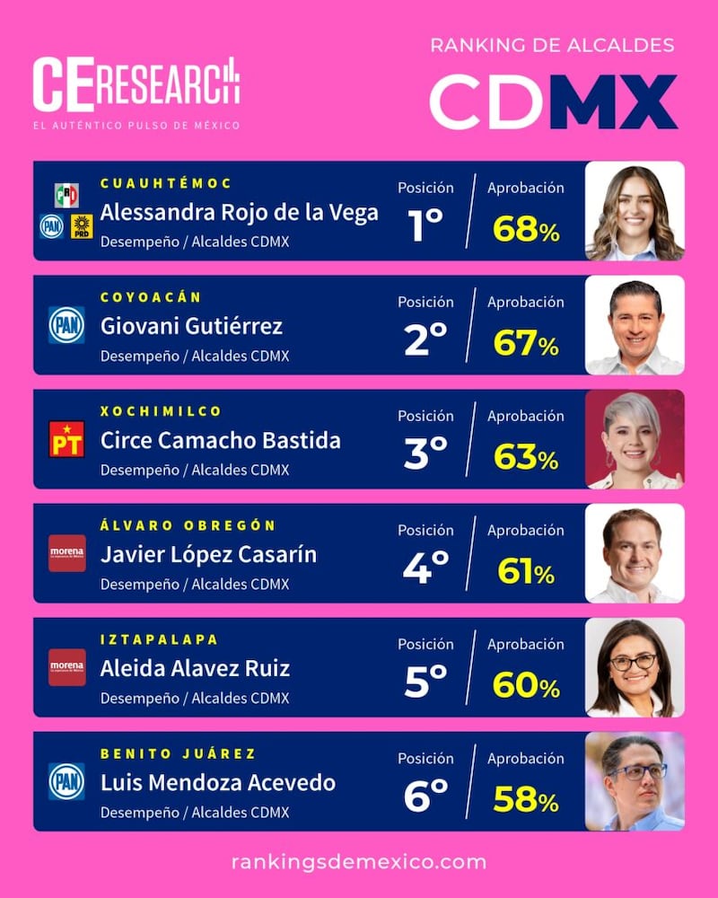 Encuesta CEResearch alcaldes CDMX