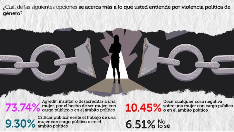 Encuesta violencia política de género Arias Consultores