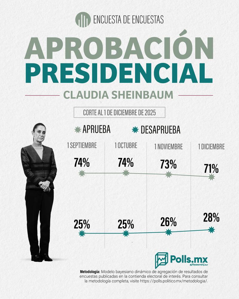Aprobación Sheinbaum