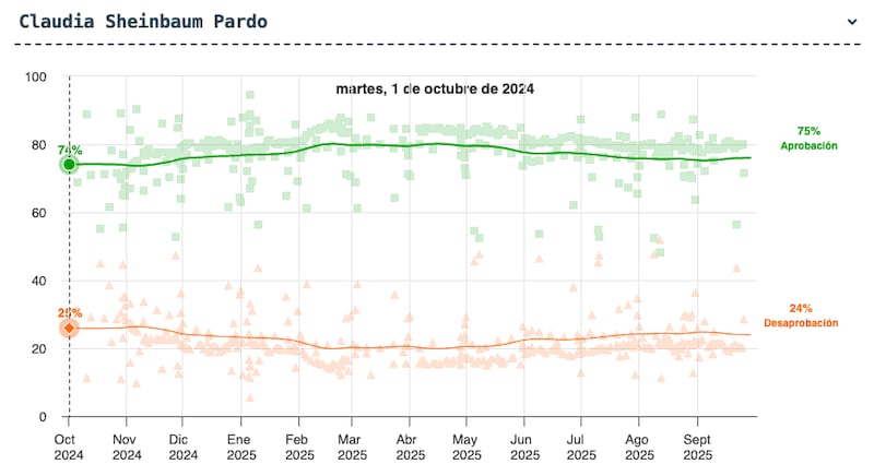 Aprobación Presidencial