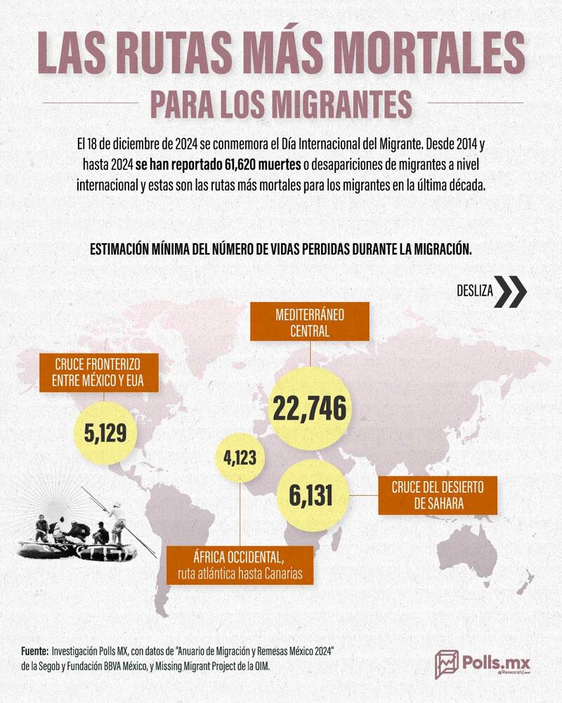 Rutas más mortales para migrantes
