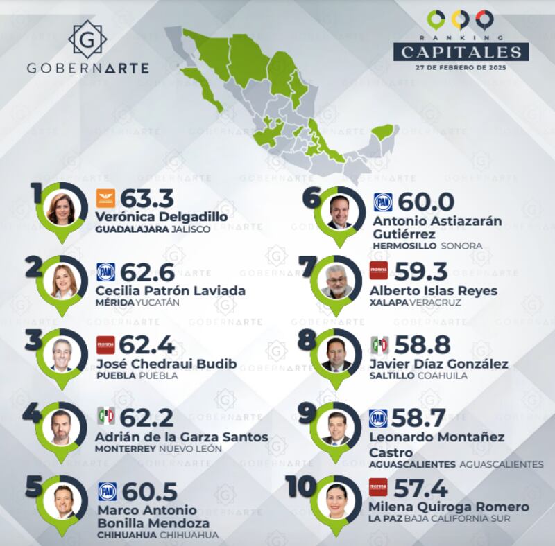 Ranking Top 10 aprobación alcaldes