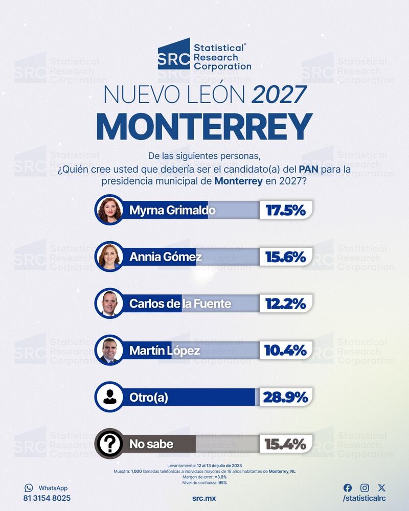 Encuesta PAN a la alcaldía de Monterrey