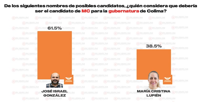 Interna MC gubernatura Colima 2027