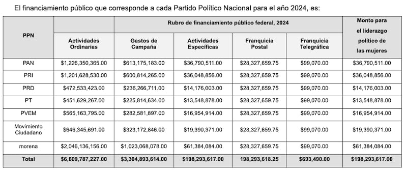 Financiamiento Público por Partido