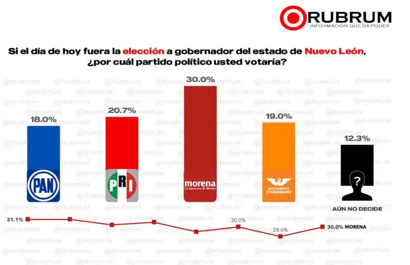 Encuesta Nuevo León Rubrum